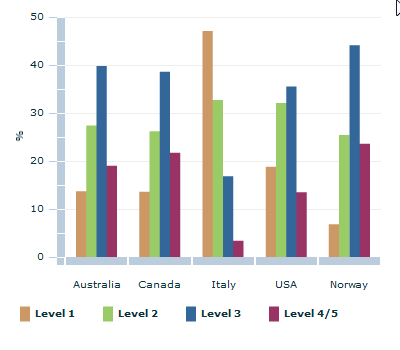Graph Image for Women's literacy levels, selected countries(a) - 2006